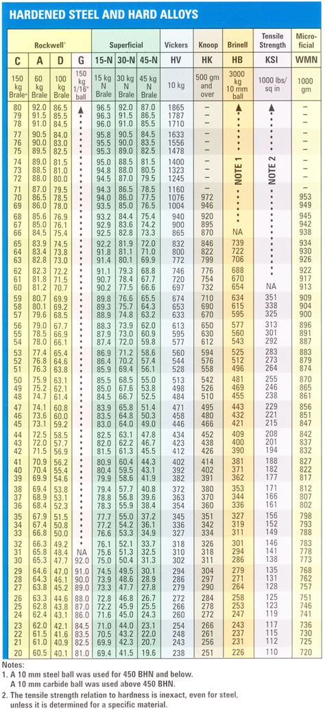 b-75 hardness tester conversion|hardness test weight chart.